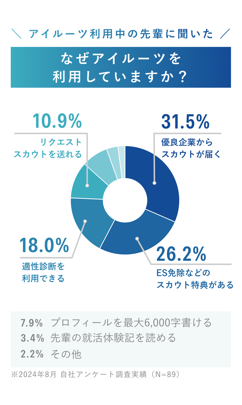 アイルーツ利用中の先輩に聞いた　なぜアイルーツを利用していますか？