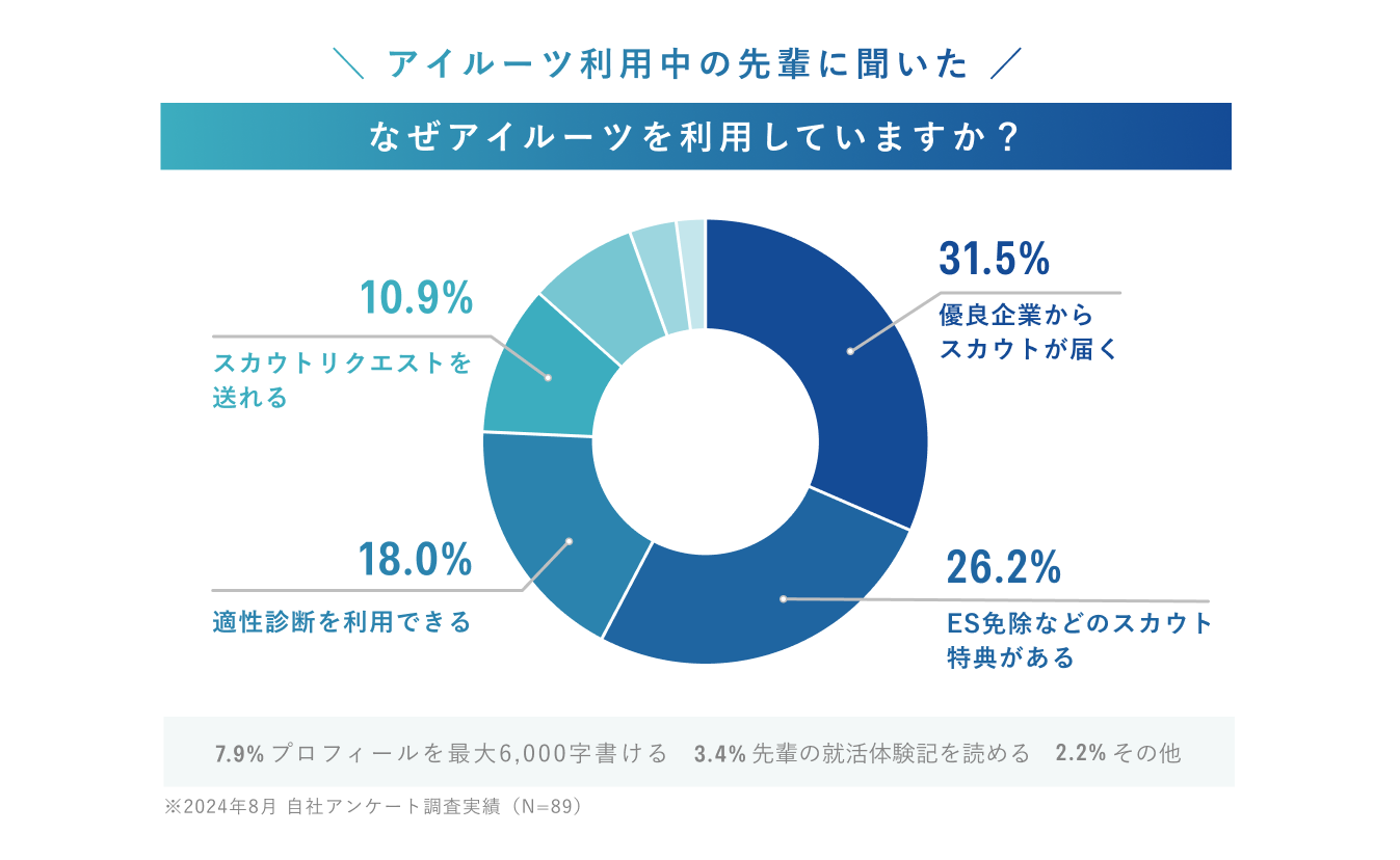 アイルーツ利用中の先輩に聞いた　なぜアイルーツを利用していますか？